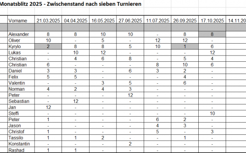 Lukas Schulz gewinnt das siebte und vorletzte Monatsblitzturnier 2025 image 3